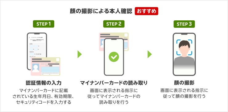 業界初!楽天証券、ログインID確認などに公的個人認証サービスを導入 業界初!楽天証券、ログインID確認などに公的個人認証サービスを導入