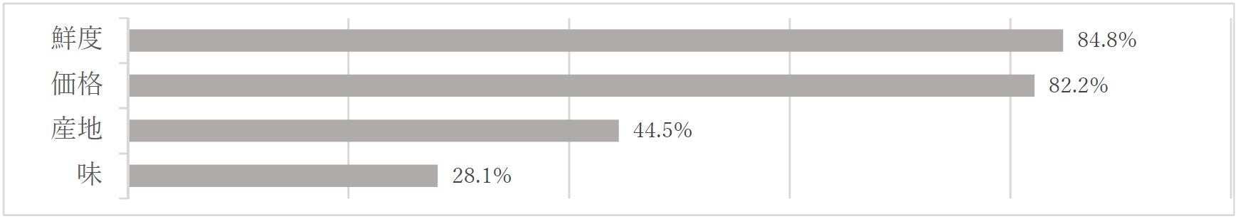引用元：令和２年度第３回　インターネット都政モニターアンケート「生鮮食料品等の購買意識について」 調査結果より一部抜粋