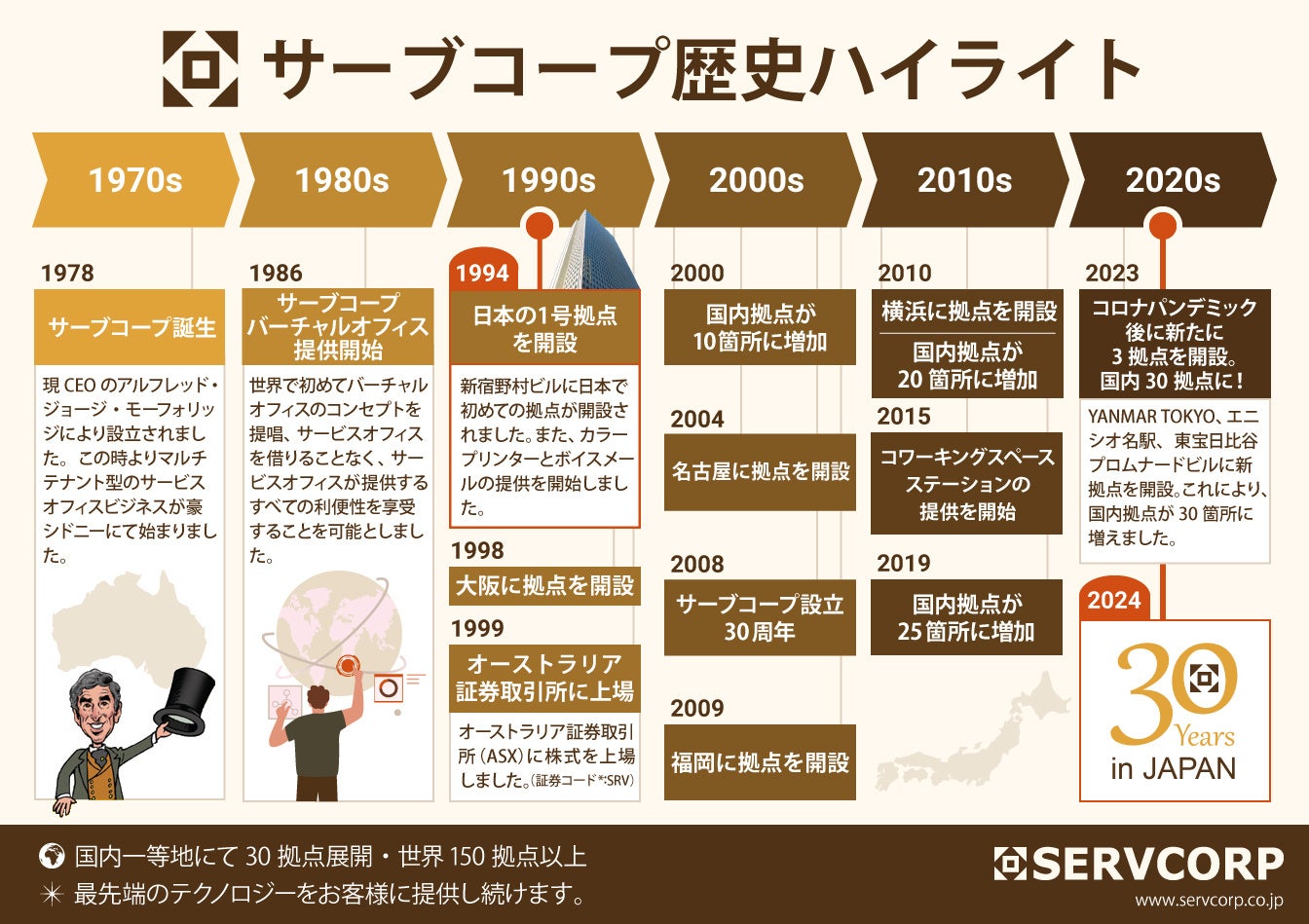 サーブコープ日本進出30周年、成長と変化をたどるインフォグラフィック