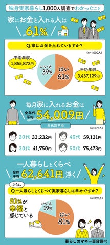 独身実家暮らしのお金事情について調査結果を発表 1,000人のうち61%が「家にお金を入れている」と回答 | 株式会社モデル百貨のプレスリリース