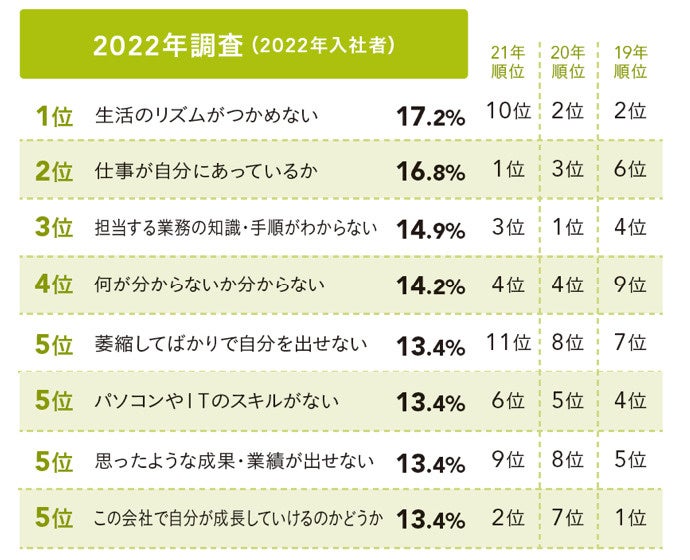 出所：株式会社日本能率協会マネジメントセンター「【イマドキ新人社員の仕事に対する意識調査2022】育成の鍵は 「キャリアの見通し」 と 「自己効力感の醸成」ジョブ型雇用時代におけるZ世代の働く価値観を深掘る」