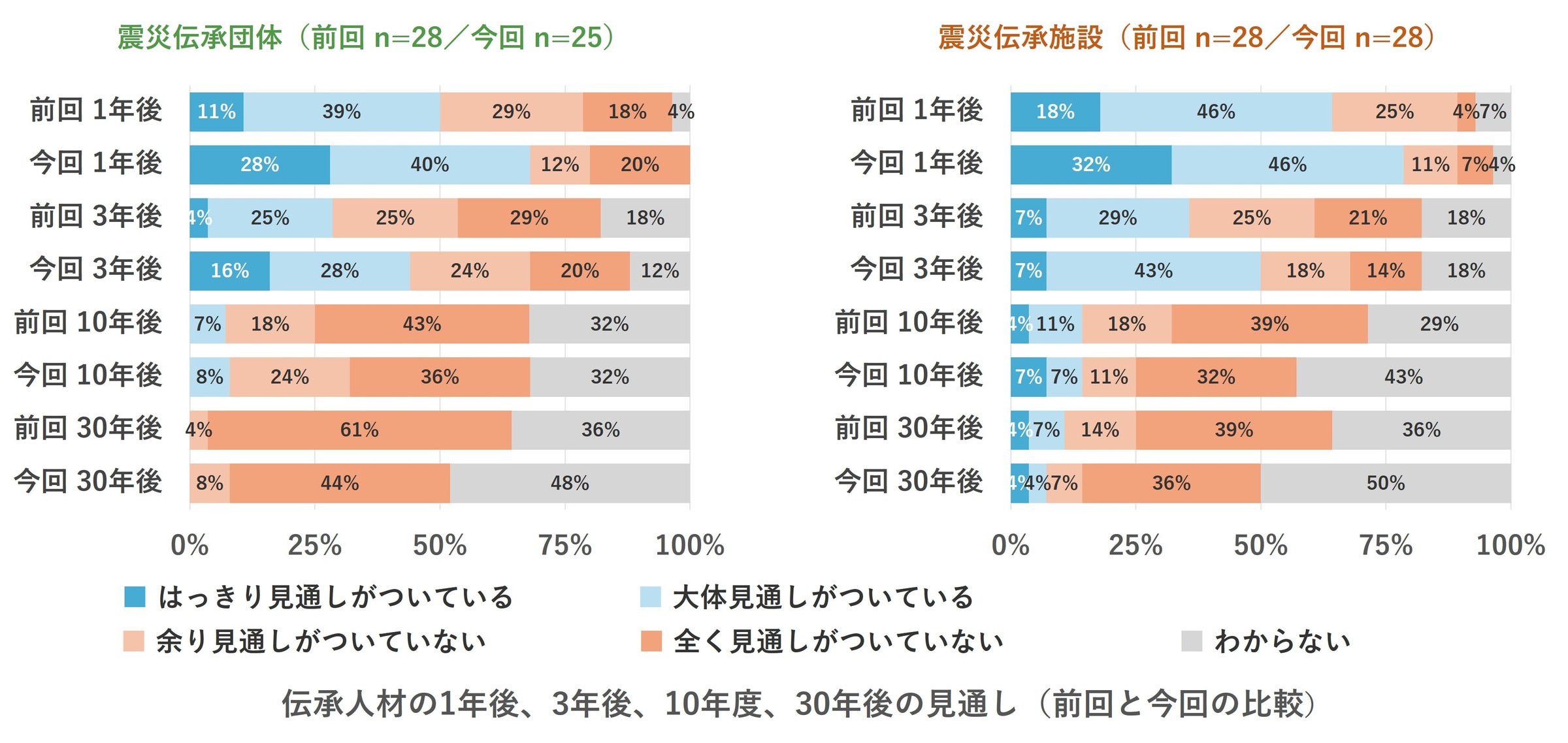 東日本大震災の伝承活動、来訪者収入だけでは運営困難と判明