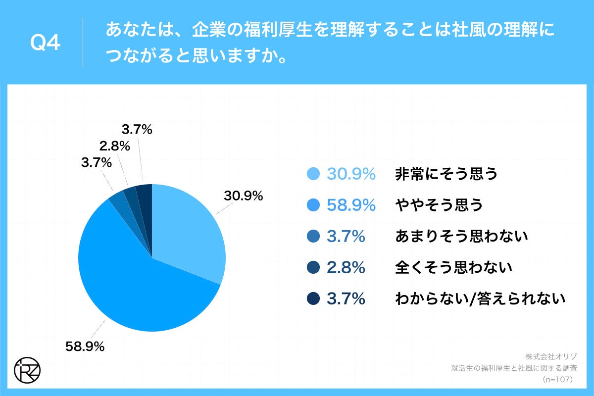 Q4.あなたは、企業の福利厚生を理解することは社風の理解につながると思いますか。