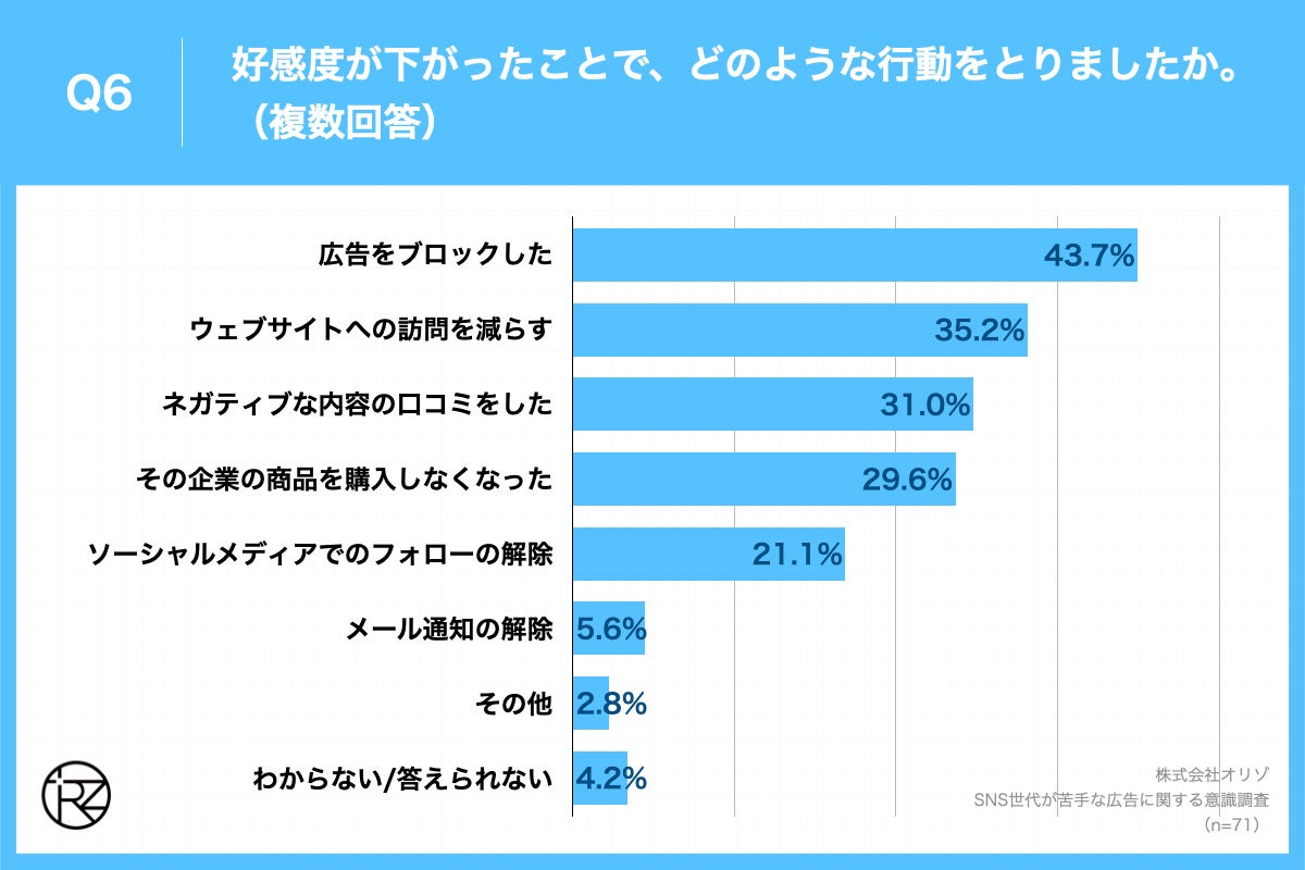 Q6.好感度が下がったことで、どのような行動をとりましたか。(複数回答)