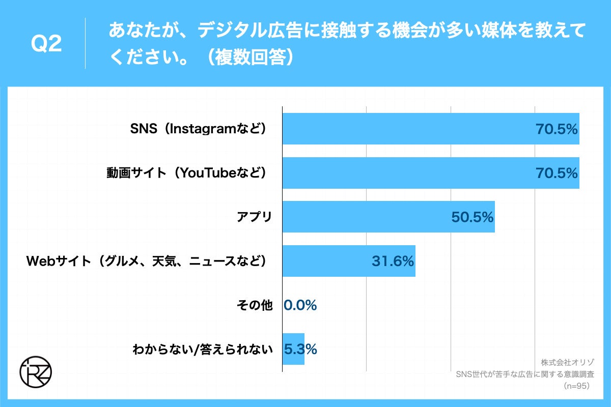 Q2.あなたが、デジタル広告に接触する機会が多い媒体を教えてください。(複数回答)