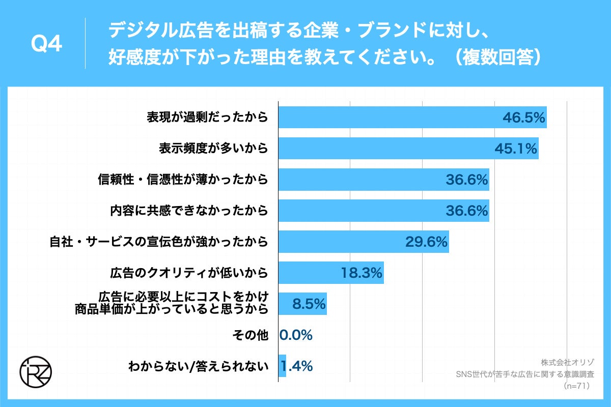 Q4.デジタル広告を出稿する企業・ブランドに対し、好感度が下がった理由を教えてください。（複数回答）