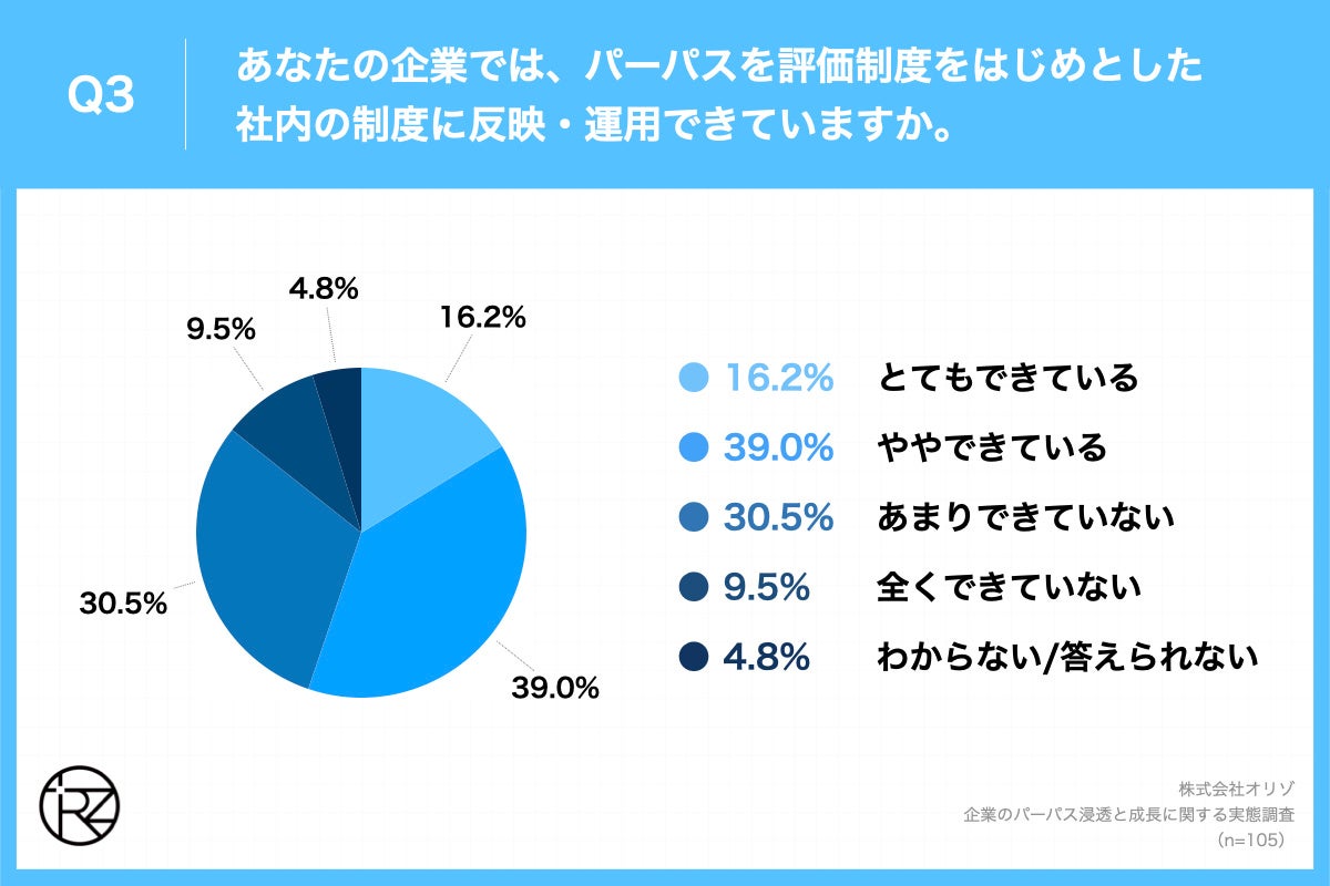Q3.あなたの企業では、パーパスを評価制度をはじめとした社内の制度に反映・運用できていますか。