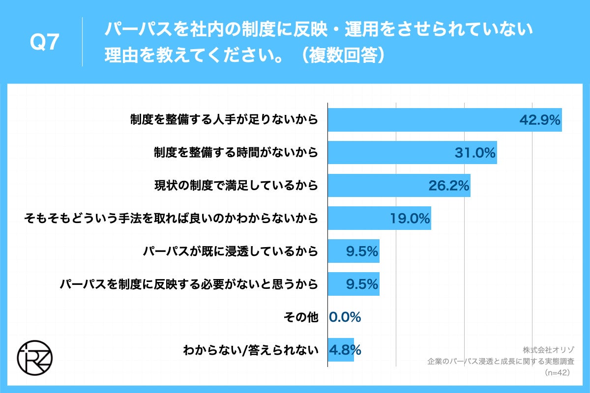 Q7.パーパスを社内の制度に反映・運用をさせられていない理由を教えてください。(複数回答)