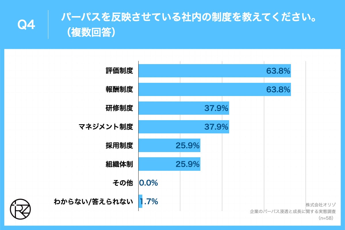 Q4.パーパスを反映させている社内の制度を教えてください。(複数回答)