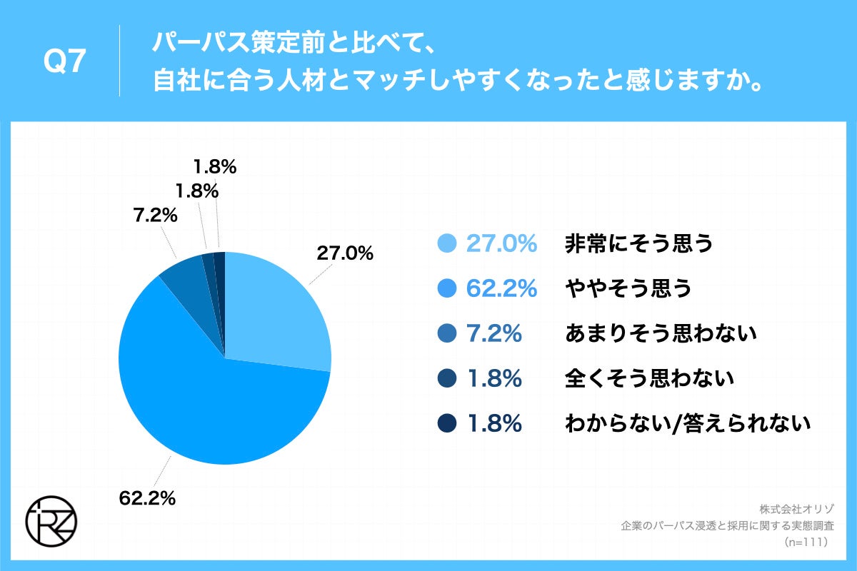 Q7.パーパス策定前と比べて、自社に合う人材とマッチしやすくなったと感じますか。