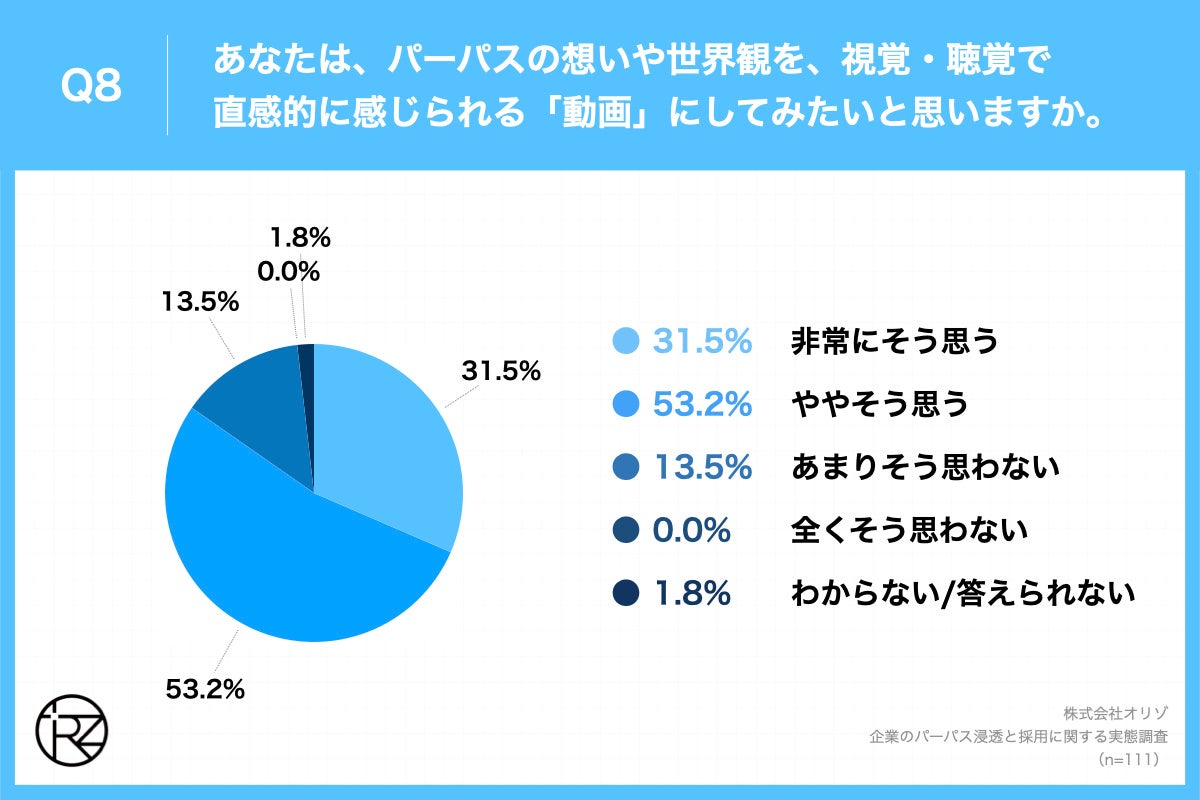 Q8.あなたは、パーパスの想いや世界観を、視覚・聴覚で直感的に感じられる「動画」にしてみたいと思いますか。