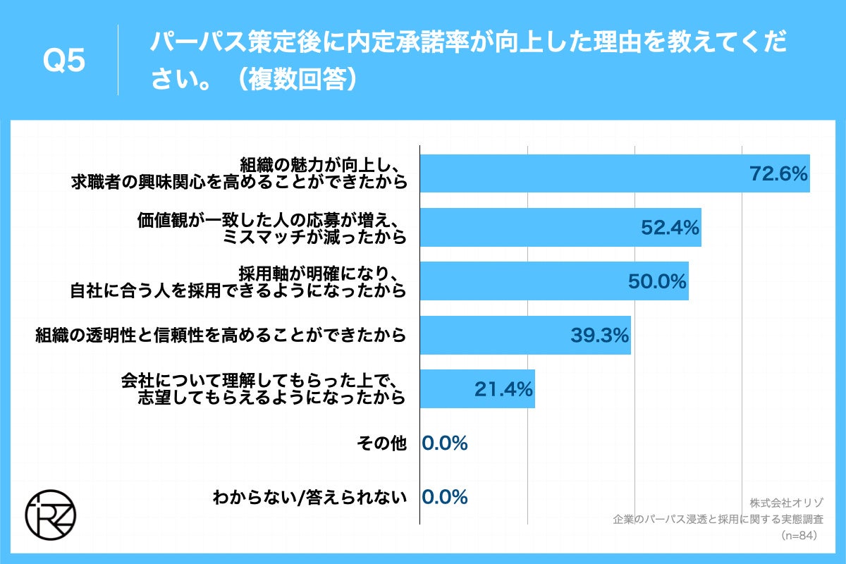 Q5.パーパス策定後に内定承諾率が向上した理由を教えてください。（複数回答）