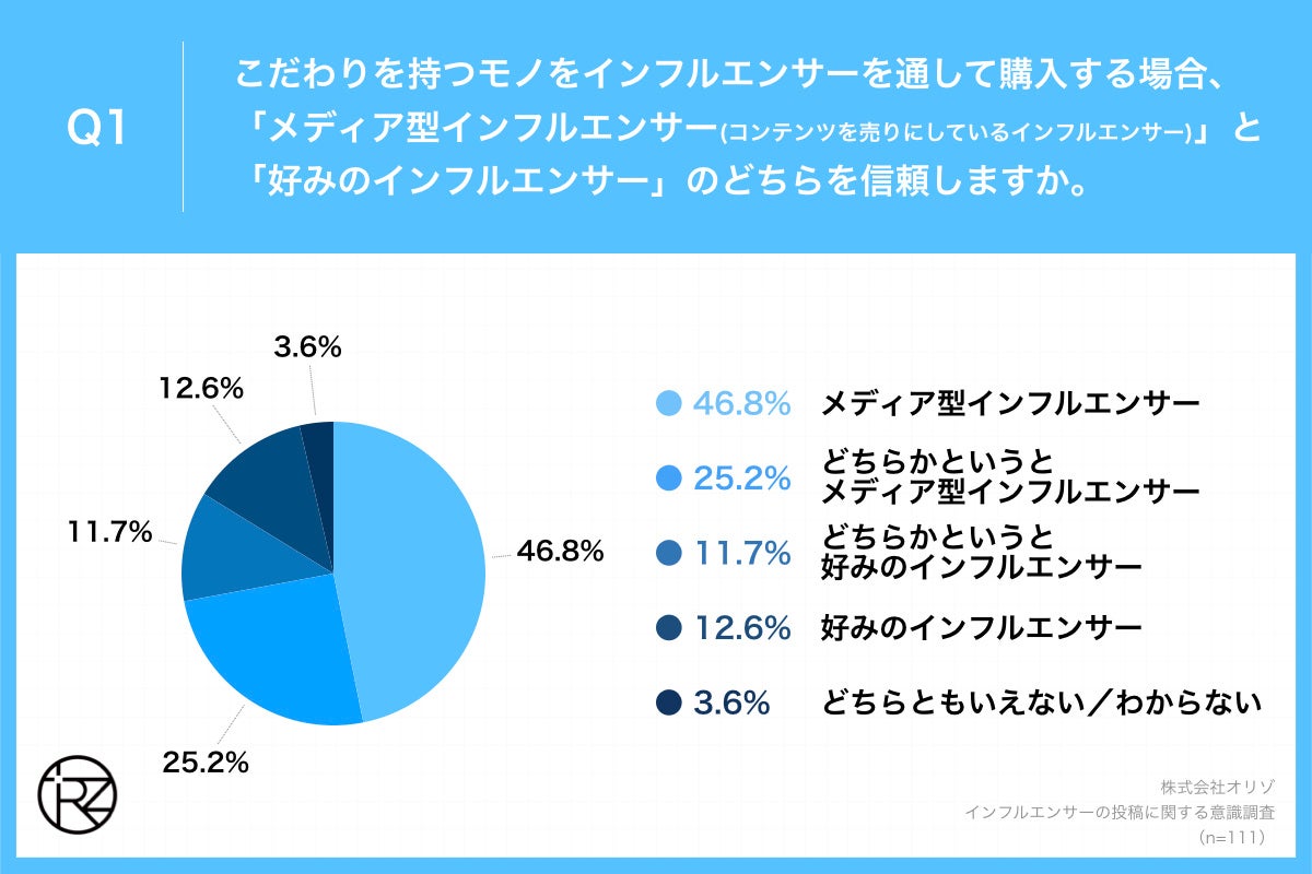 Q1.あなたがこだわりを持つモノを、インフルエンサーを通して購入する場合、「メディア型インフルエンサー(自分自身を売りにしているのではなくコンテンツの中身・質を売りにしているインフルエンサー)」と「好みのインフルエンサー」のどちらを信頼しますか。