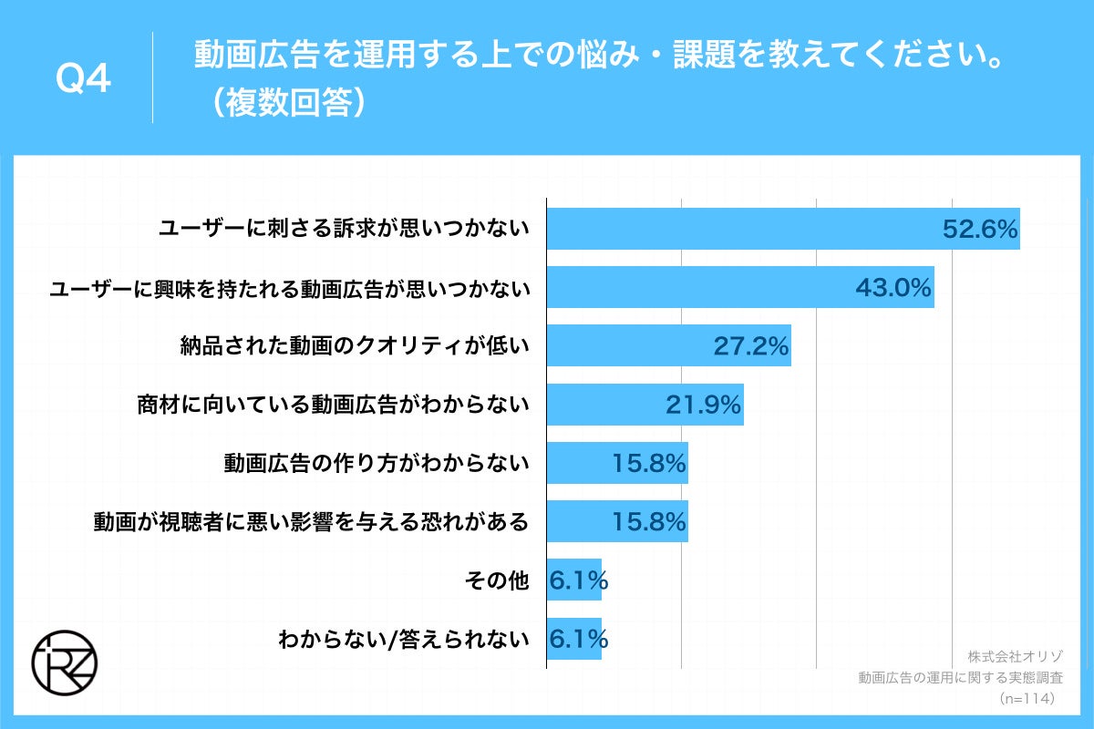 Q4.動画広告を運用する上での悩み・課題を教えてください。(複数回答)