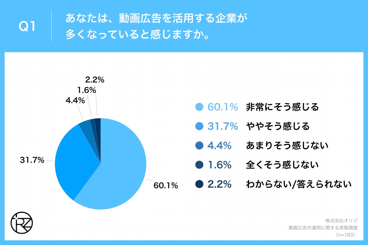 Q1.あなたは、動画広告を活用する企業が多くなっていると感じますか。
