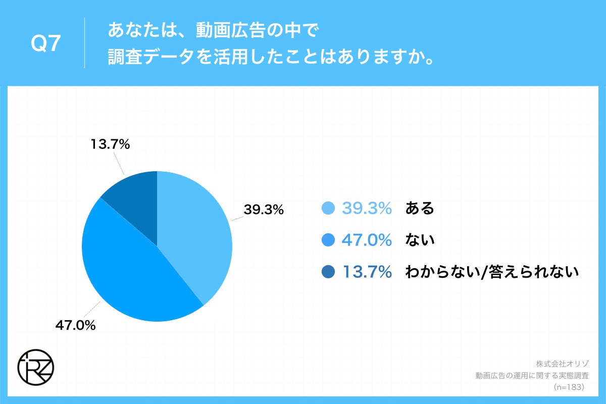 Q7.あなたは、動画広告の中で調査データを活用したことはありますか。