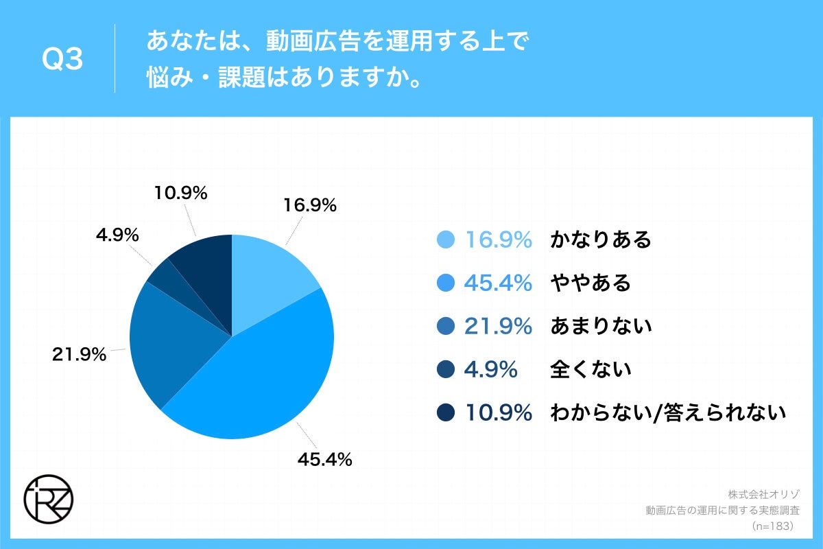 Q3.あなたは、動画広告を運用する上で悩み・課題はありますか。