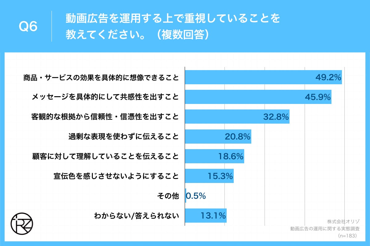 Q6.動画広告を運用する上で重視していることを教えてください。（複数回答）