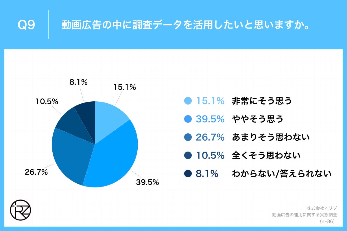 Q9.動画広告の中に調査データを活用したいと思いますか。