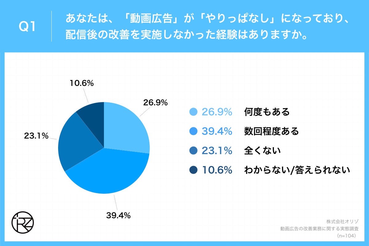Q1.あなたは、「動画広告」が「やりっぱなし」になっており、配信後の改善を実施しなかった経験はありますか。