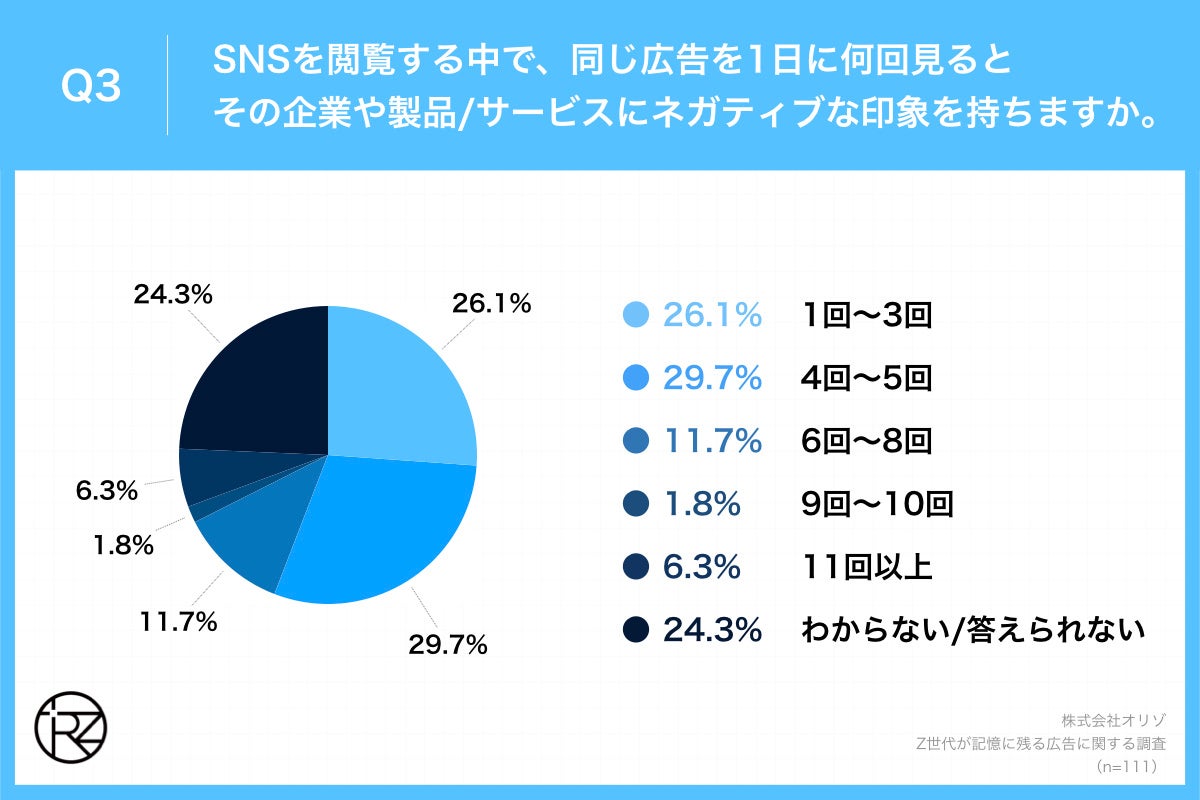 Q3.SNSを閲覧する中で、同じ広告を1日に何回見るとその企業や製品・サービスにネガティブな印象を持ちますか。