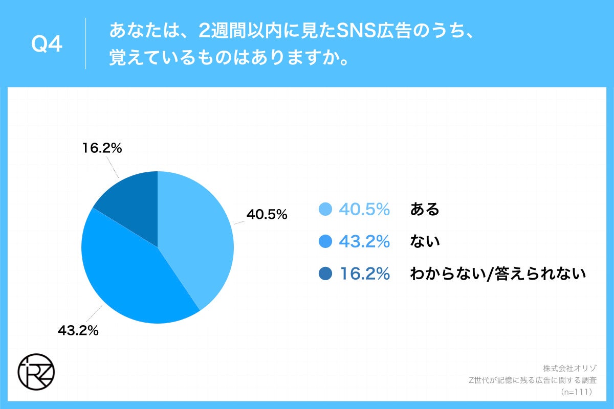 Q4.あなたは、2週間以内に見たSNS広告のうち、覚えているものはありますか。