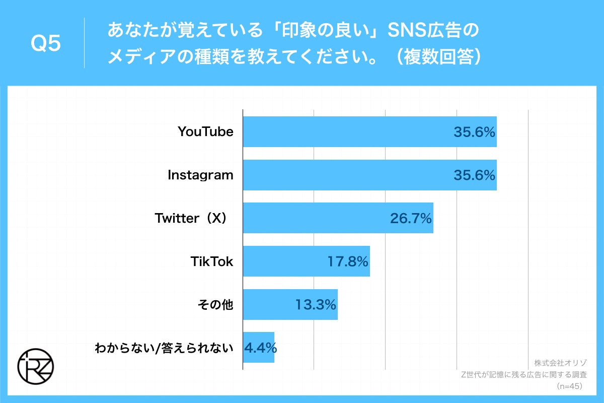 Q5.あなたが覚えている「印象の良い」SNS広告のメディアの種類を教えてください。(複数回答)