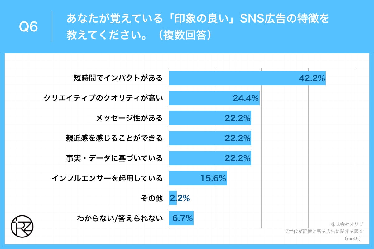 Q6.あなたが覚えている「印象の良い」SNS広告の特徴を教えてください。（複数回答）