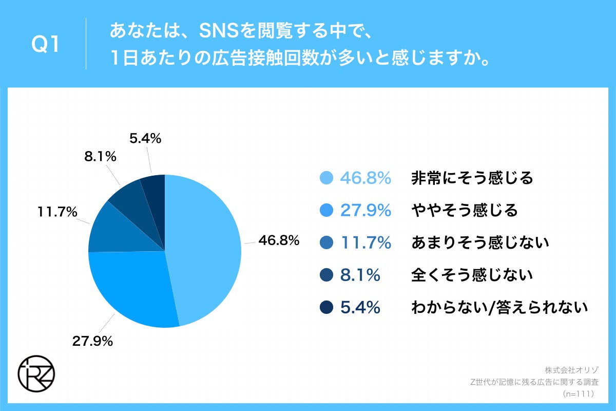 Q1.あなたは、SNSを閲覧する中で、1日あたりの広告接触回数が多いと感じますか。