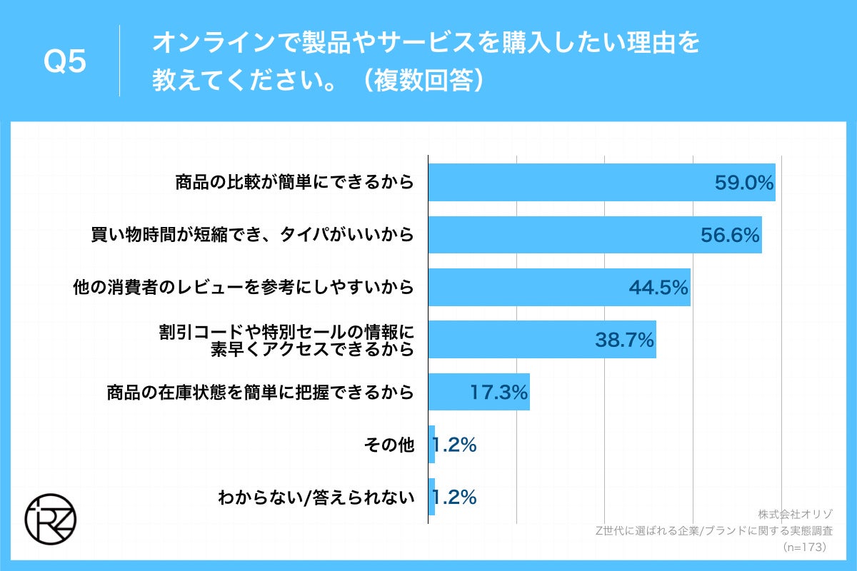 Q5.オンラインで製品やサービスを購入したい理由を教えてください。(複数回答)