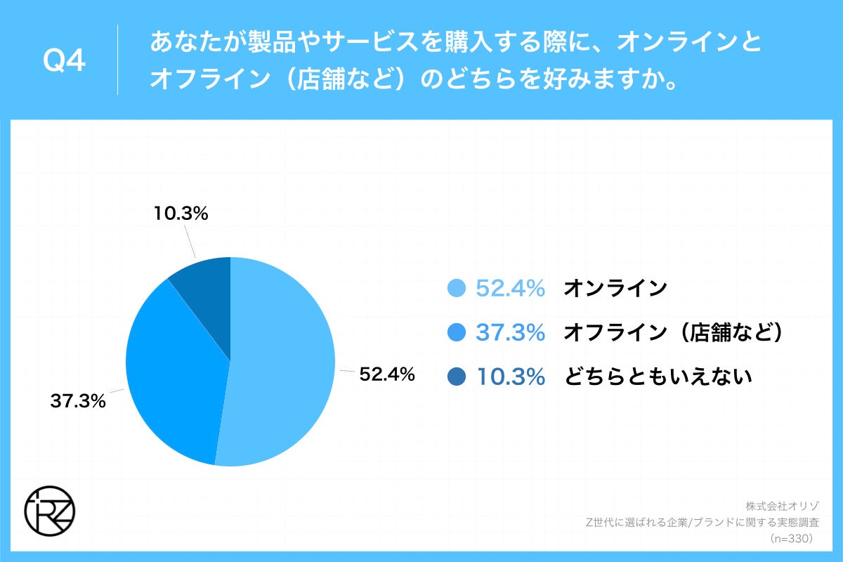 Q4.あなたが製品やサービスを購入する際に、オンラインとオフライン（店舗など）のどちらを好みますか。