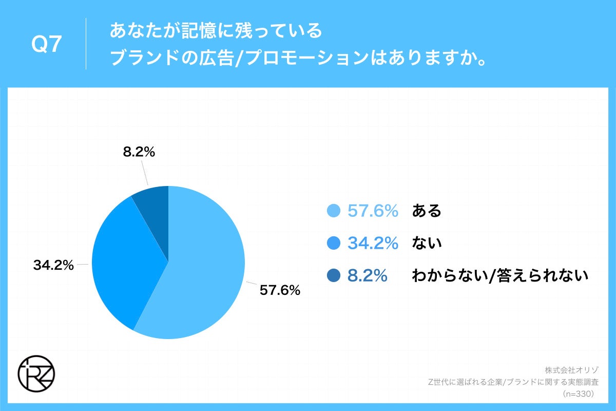 Q7.あなたが記憶に残っているブランドの広告・プロモーションはありますか。