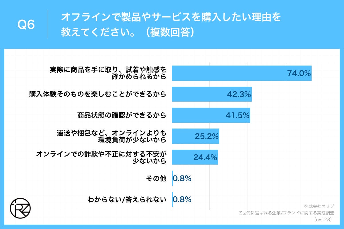 Q6.オフラインで製品やサービスを購入したい理由を教えてください。(複数回答)