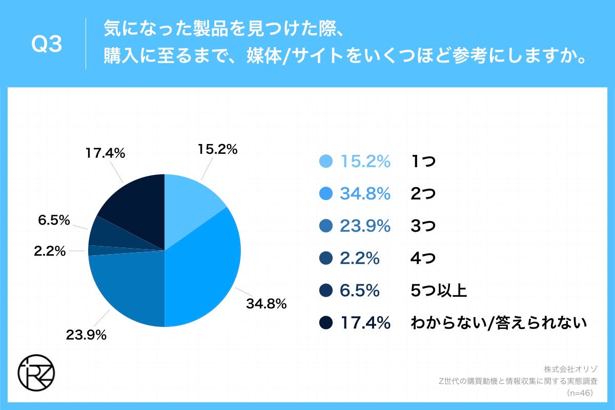 Q3.気になった製品を見つけた際、購入に至るまで、媒体・サイトをいくつほど参考にしますか。