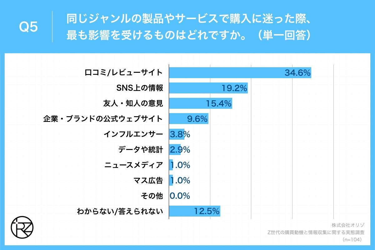 Q5.同じジャンルの製品やサービスで購入に迷った際、最も影響を受けるものはどれですか。(単一回答)