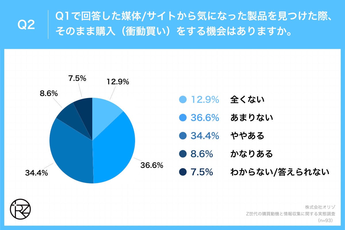 Q2.Q1で回答した媒体・サイトから気になった製品を見つけた際、そのまま購入（衝動買い）をする機会はありますか。