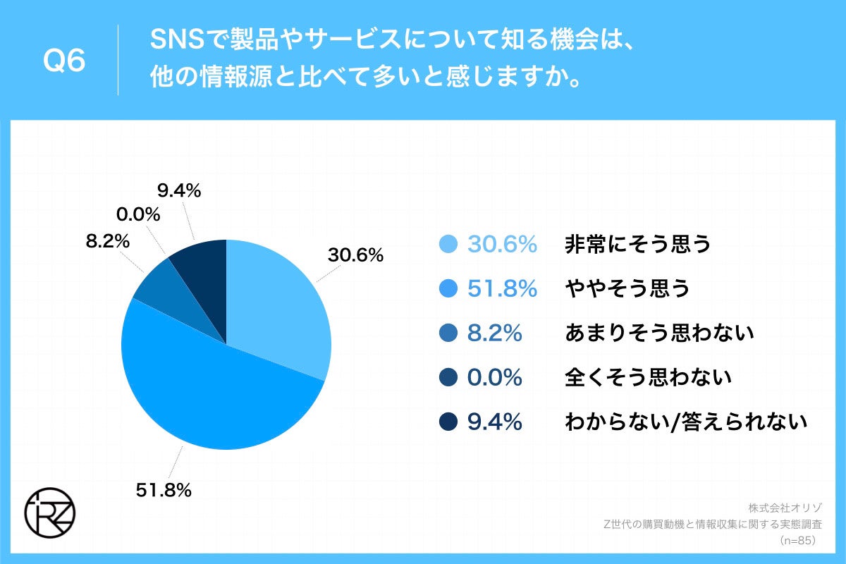 Q6.SNSで製品やサービスについて知る機会は、他の情報源と比べて多いと感じますか。