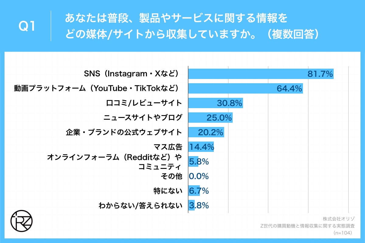 Q1.あなたは普段、製品やサービスに関する情報をどの媒体・サイトから収集していますか。(複数回答)