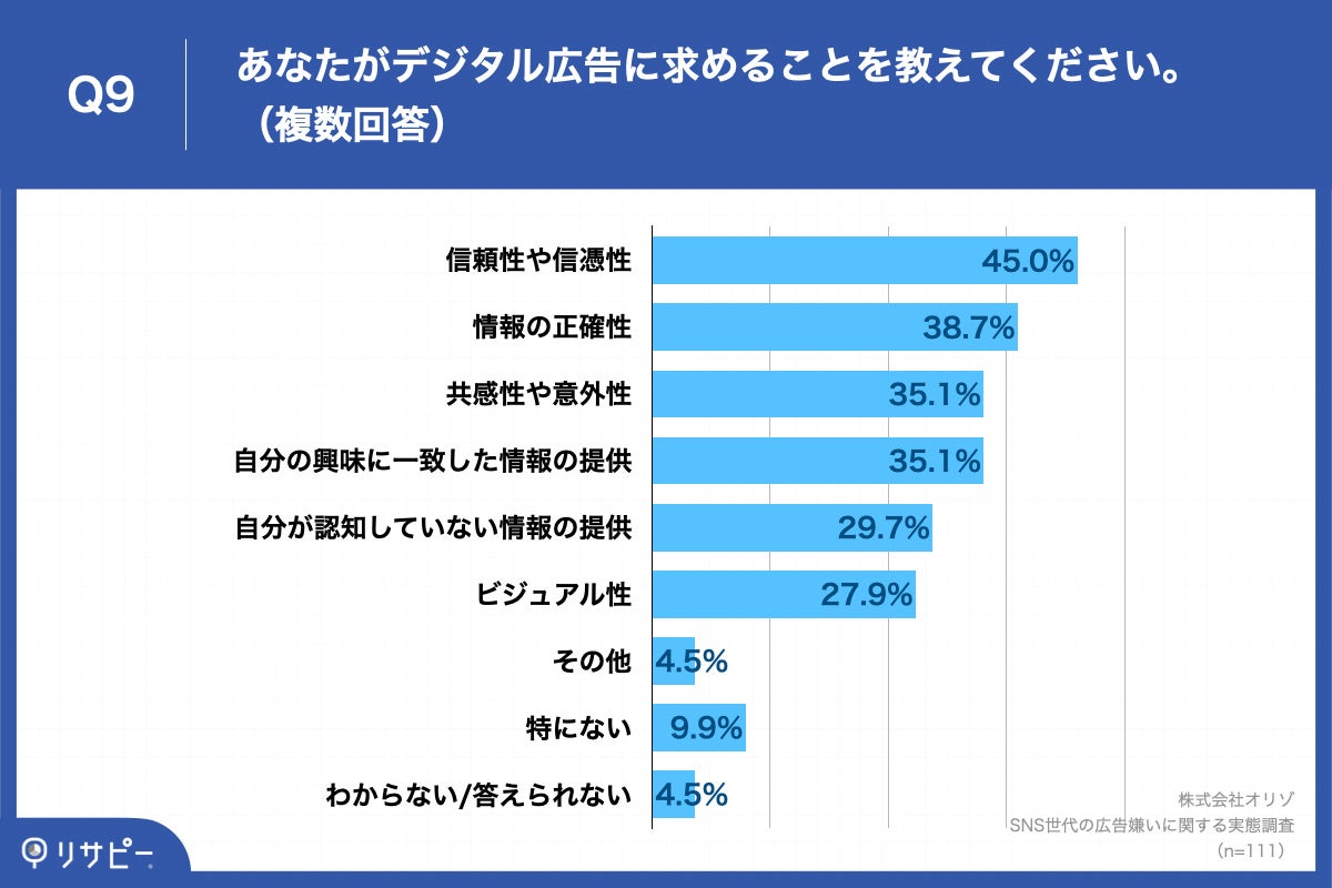 Q9.あなたがデジタル広告に求めることを教えてください。（複数回答）