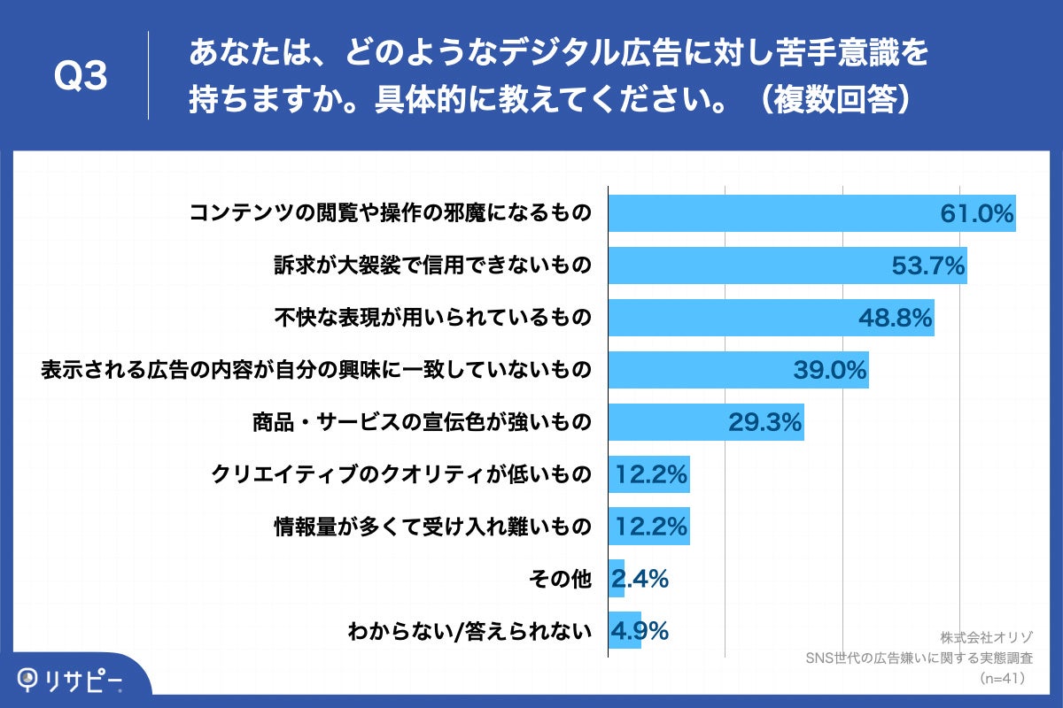 Q3.あなたは、どのようなデジタル広告に対し苦手意識を持ちますか。具体的に教えてください。（複数回答）