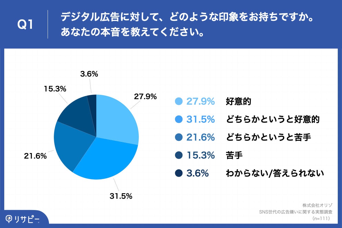 Q1.デジタル広告に対して、どのような印象をお持ちですか。あなたの本音を教えてください。