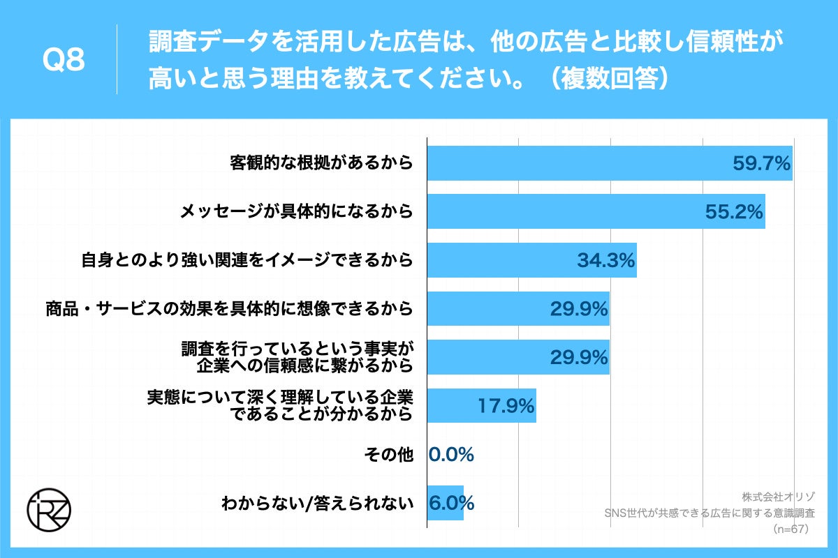 Q8.調査データを活用した広告は、他の広告と比較し信頼性が高いと思う理由を教えてください。（複数回答）