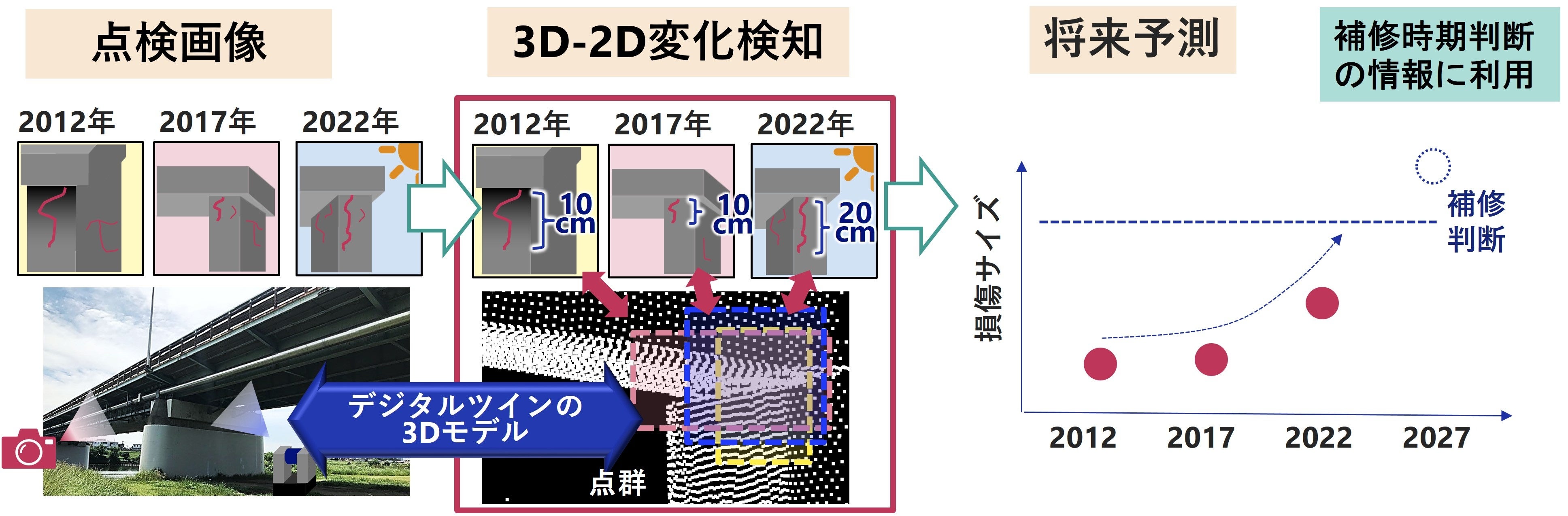 劣化予測の流れ（画像：NEC提供）