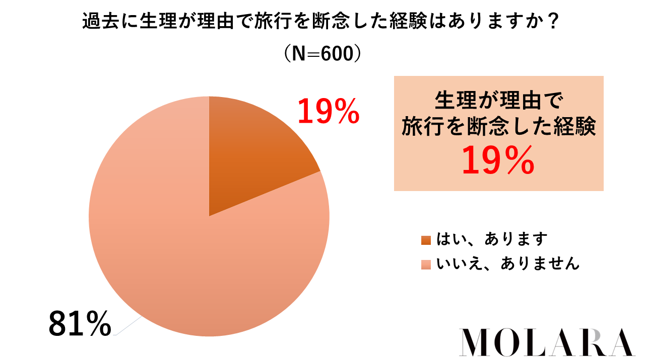 女性の約2割は生理が理由で旅行を断念した経験がある（MOLARA調べ）