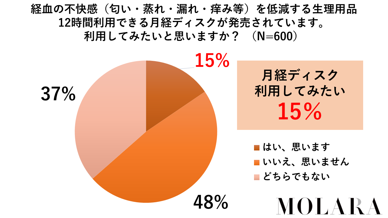 月経ディスクに興味があり15.5％（MOLARA調べ）