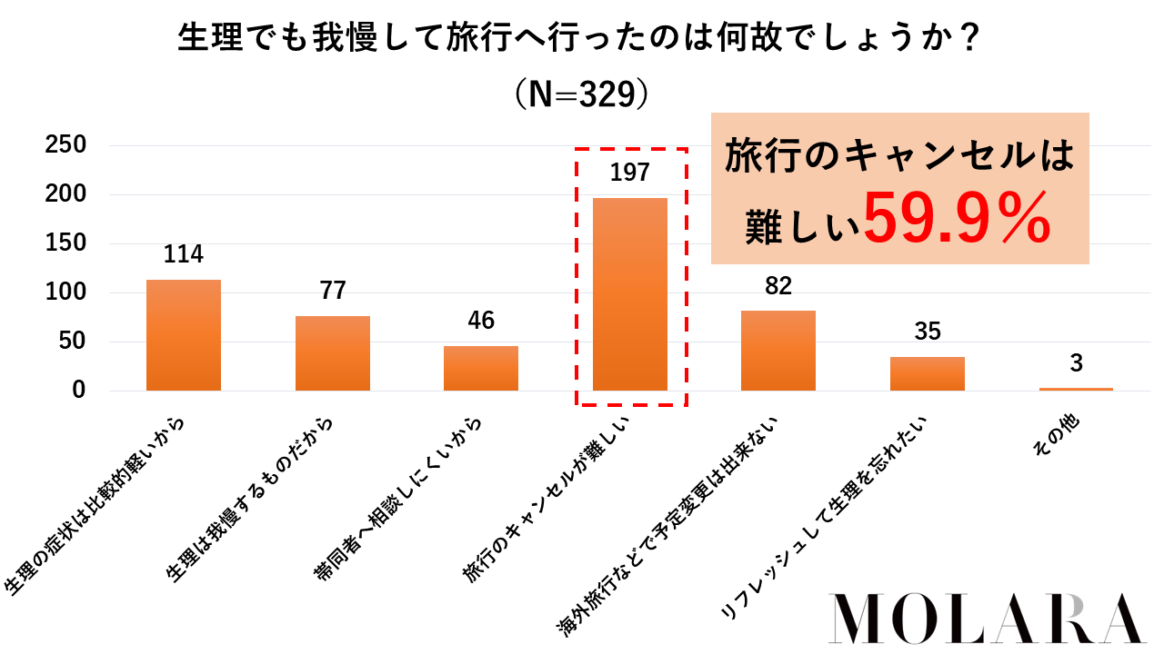 生理を我慢してまでも旅行へ行った理由1位は「キャンセルは難しいから」（MOLARA調べ）