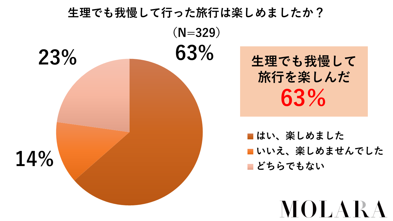 生理を我慢して旅行を楽しんだ方は6割に上るが、楽しめなかった人も1割以上いる（MOLARA調べ）
