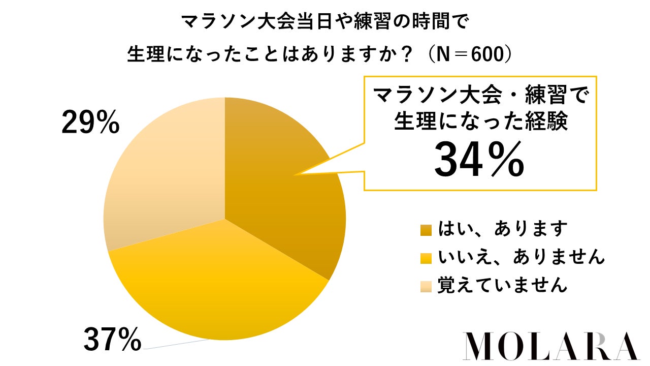 34%がマラソン大会、または練習期間に生理を経験(MOLARA調べ)