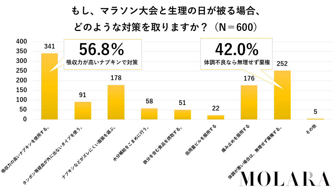 マラソン大会で生理のなった場合の対処1位は「吸収力が高いナプキンを使う」と回答（MOLARA調べ）