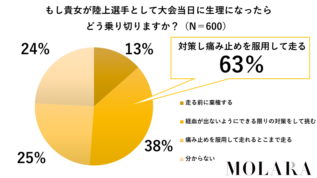 自分がマラソン選手として、大会時に生理になった場合どうするか。6割の方が無理してでも走ると回答（MOLARA調べ）